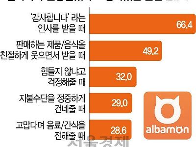 알바하며 존중받았다고 생각됐던 순간