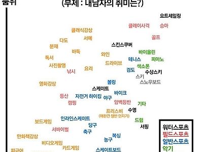 여자들이 호감가지는 남자의 취미