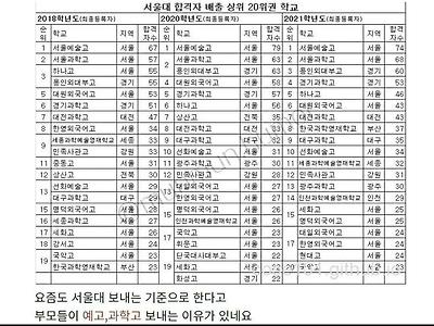 최근 '3년간' 전국 고등학교 순위