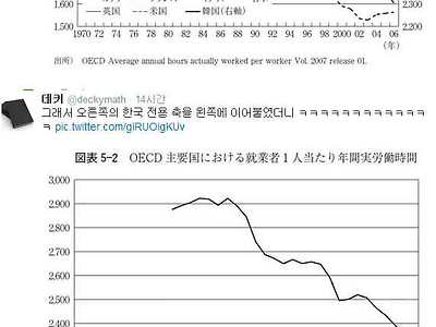 대한민국 노동 시간