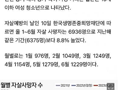 자살 지난해 같은 기간보다 8.8% 늘었다