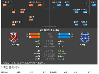 10월29일~10월29일 프리미어리그 4경기 예상 라인업 및 픽