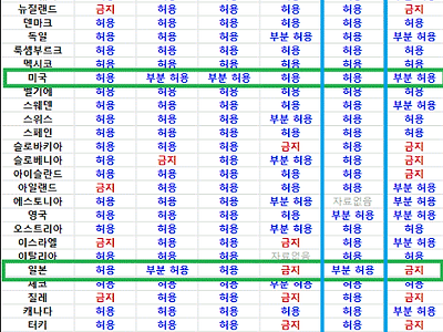 각종 사회적 금기 허용정도 OECD와 한국