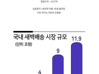 요즘 새벽배송 시장 상황