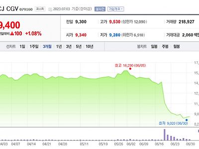 속보) CGV 드디어 15000원에서 9천원으로 인하