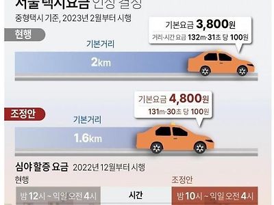 2023년 서울 택시요금 인상 결정, 한눈에 정리