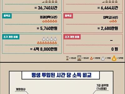 의사 평생 소득, 7급 공무원보다 적어