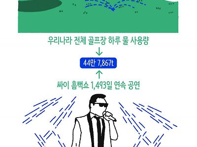 흠뻑쇼 4년 연속 공연시 물사용량