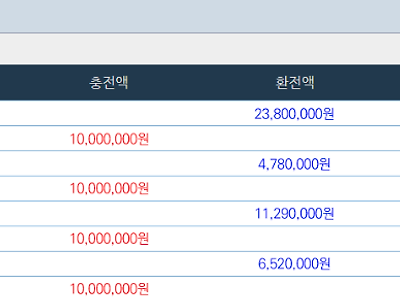 얀카지노 후기 화요일날 잃은거 복구했네요