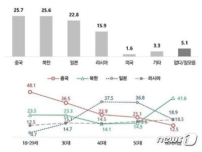 연령대별 국가 선호도