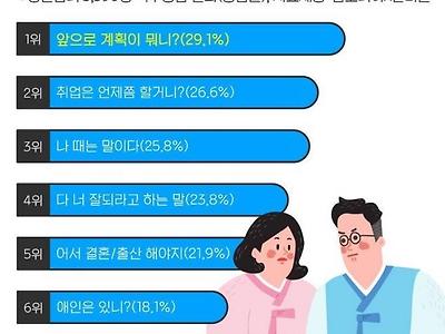 명절에 듣기 싫은말 TOP 7