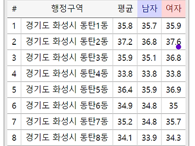 동탄 평균연령 ㄷㄷㄷ