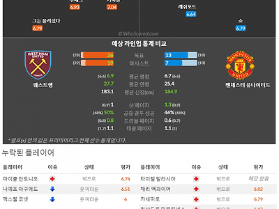 12월23일~12월24일 프리미어리그 2경기 예상 라인업 및 픽