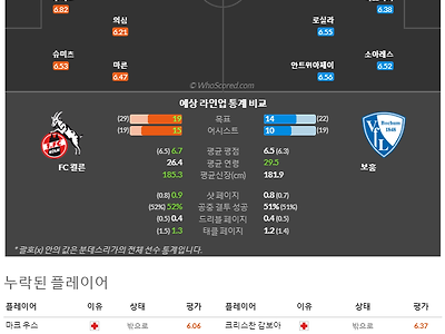 3월11일~3월12일 분데스리가 6경기 예상 라인업 및 픽