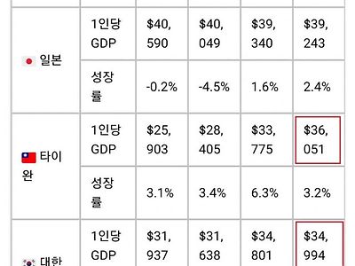 1인당 GDP 한국 추월