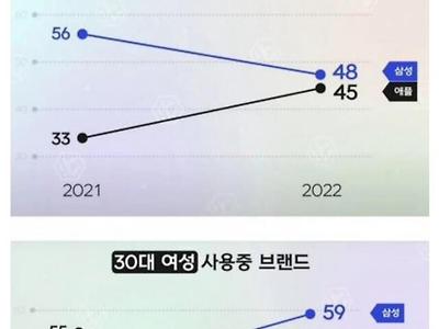 30대 남녀 갤럭시 아이폰 점유율