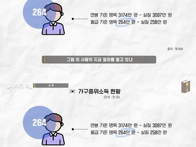 한국인들의 진짜 평균 소득