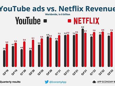 넷플릭스와 유튜브 광고 수입 추이