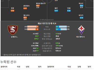 4월24일~4월26일 세리에 6경기 예상 라인업 및 픽