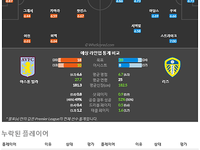 1월14일~1월16일 프리미어리그 8경기 예상 라인업 및 픽