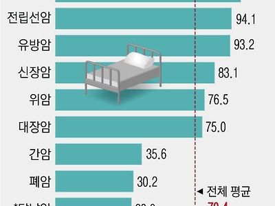 싱글벙글 갑상선암 생존율