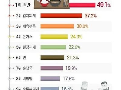 직장인 점심 메뉴 순위