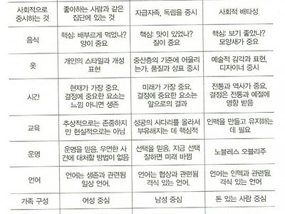 빈곤층 vs 중산층 vs 부유층 특징 정리