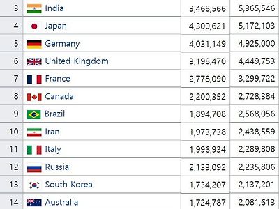 IMF에서 예측한 2027년도 GDP 순위