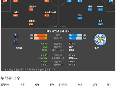 5월1일~5월3일 프리미어리그 4경기 예상 라인업 및 픽