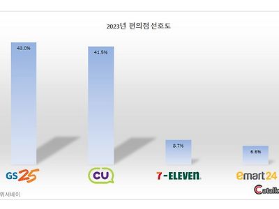 2023년 편의점 선호도 순위