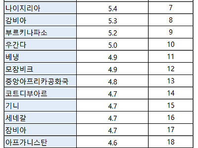 전세계 출산율