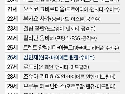 ESPN이 뽑은 나이별 최고 축구선수