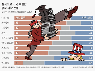 아무리 짱깨 혐오가 극에 달해도 자연과학에서 저놈들은 차원이 다름