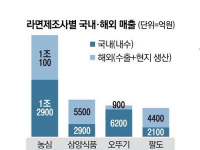 삼양식품 10년만에 라면업계 2위 탈환