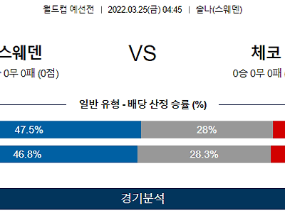 3월 25일 스웨덴 체코 월드컵 예선전 축구 분석