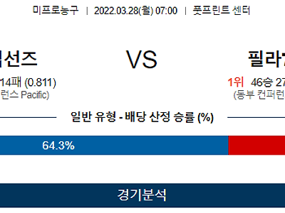 3월 28일 피닉스 필라델피아 NBA 농구 분석