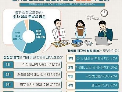 최근 직장인 95.5 퍼센트가 부담된다고 답한 것