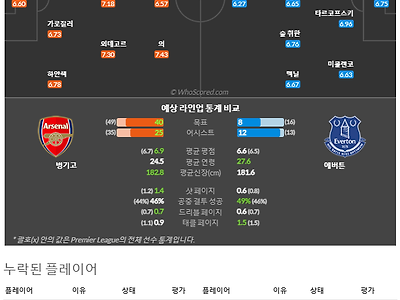 3월2일~3월2일 프리미어리그 2경기 예상 라인업 및 픽