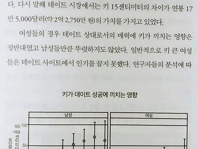 키 165 남성은 연봉 3억 찍어야 연애