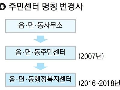 아직도 이해가 안가는 명칭 변경