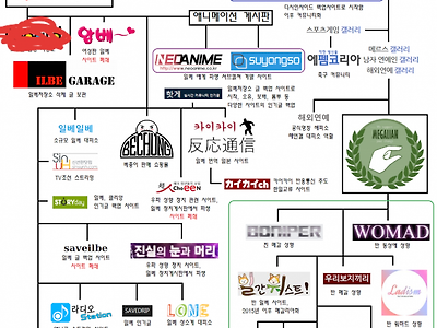 각종 커뮤니티의 관계도