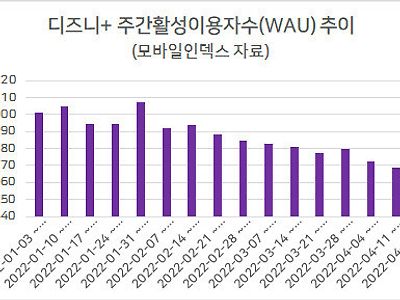 넷플릭스 잡겠다고 당당히 한국 진출한 디즈니 플러스 근황