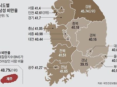 대한민국에서 제일 비만율이 높은 곳