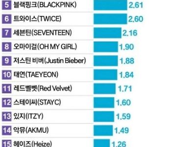 한국 유튜브 조회수 순위