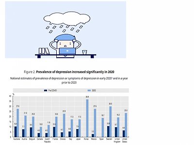 OECD 우울증 발생률 1위, 주변인 3명중 1명 우울증