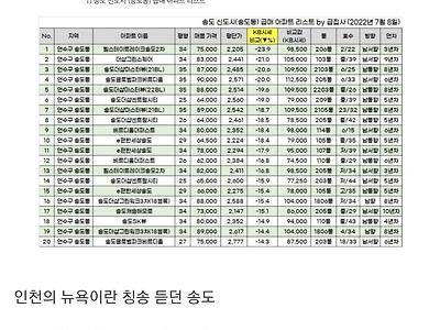 포텐간 송도아파트 근황, 과연 실제론 어떨까?