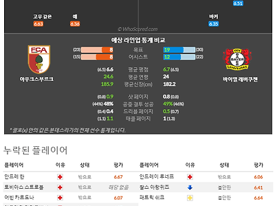 2월4일~2월6일 분데스리가 10경기 예상 라인업 및 픽