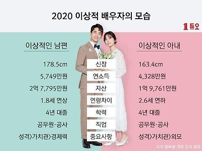 미혼남녀들이 원하는 이상적 배우자 모습...JPG