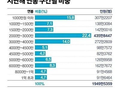 대한민국 구간별 연봉 비율