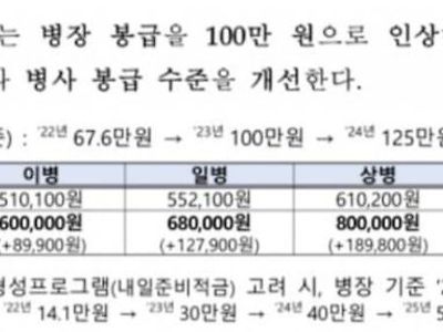 2023 군인 월급